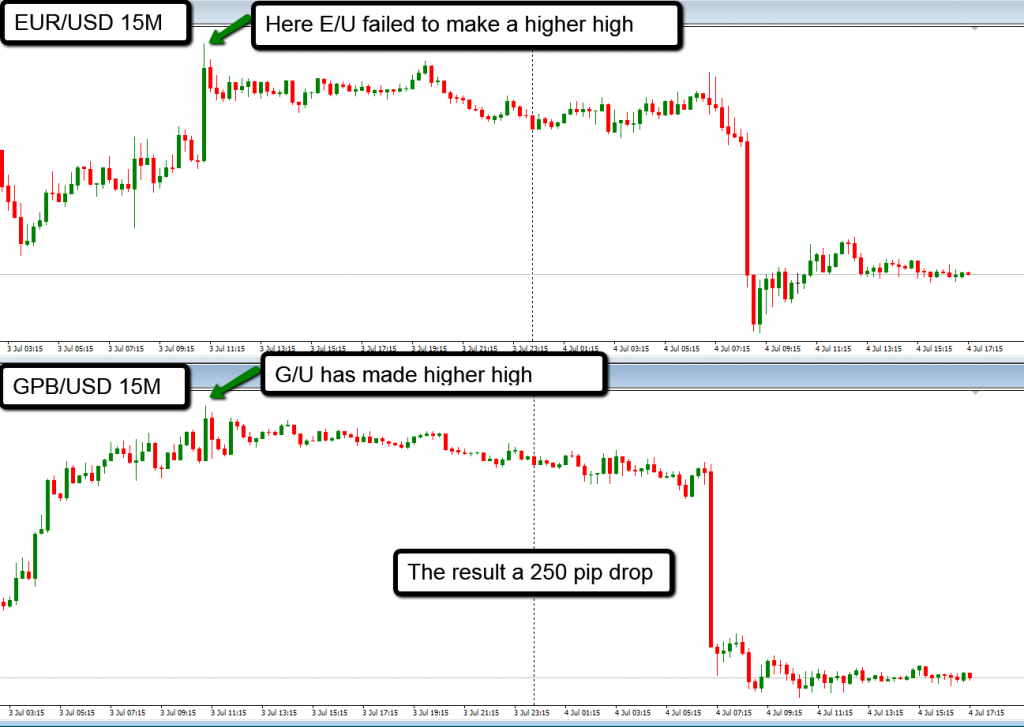 forex factory correlation trading 3 day rule