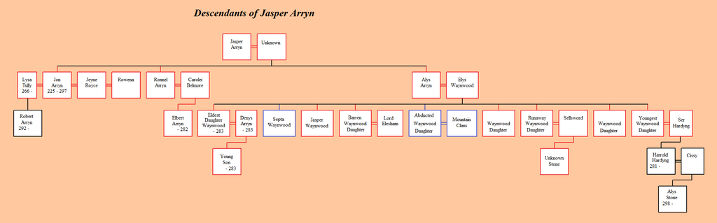 Jasper Arryn Family Tree